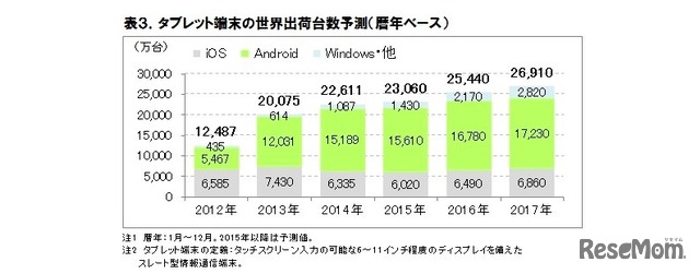 タブレット端末の世界出荷台数予測（出典：ICT総研）