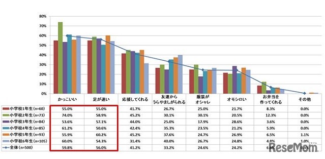 あなたが、運動会に来てほしいと思うお父さんは（複数回答）