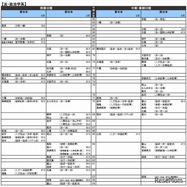 法・政治学系（国公立）