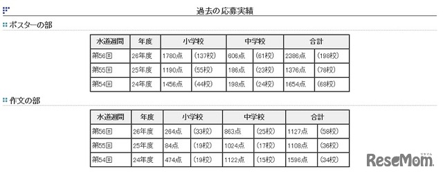 過去の応募実績