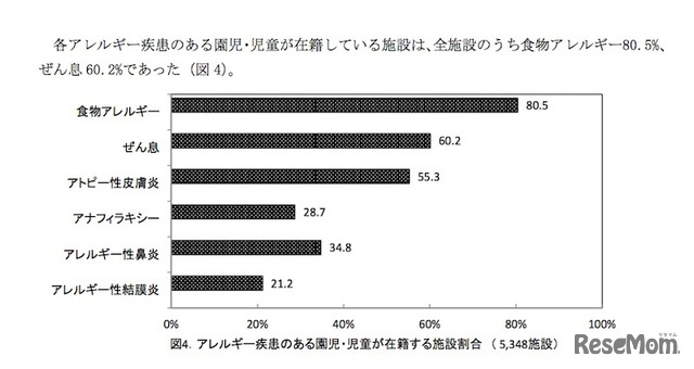 アレルギー疾患のある園児・児童が在籍している施設