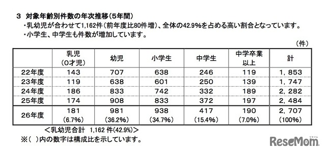 対象年齢別件数