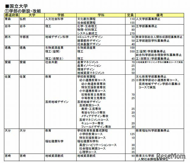 国立大学の学部の新設・改組（一部）