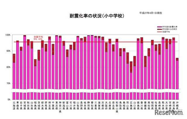 都道府県別の耐震化率の状況