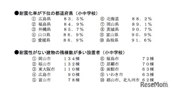 耐震性がない建物の残棟数が多い設置者