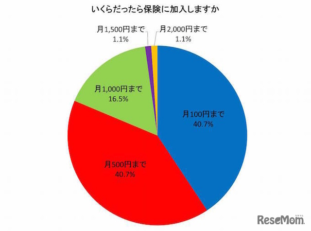 いくらなら保険に加入するか