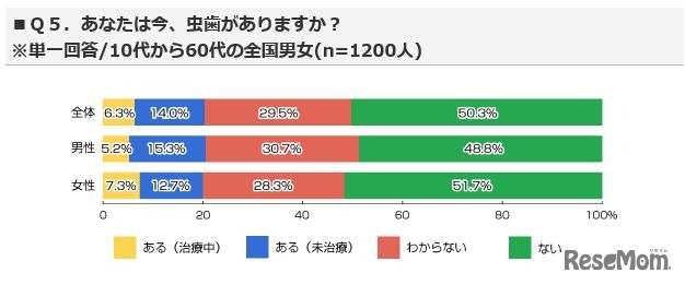 虫歯の有無