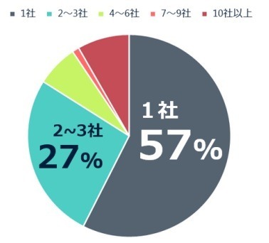 新卒時に面接した法人数