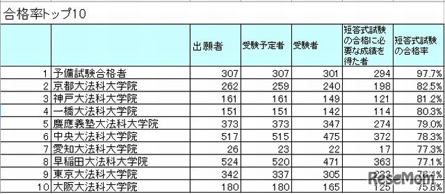 合格率トップ10