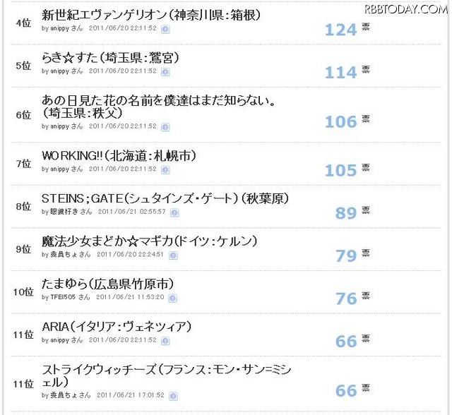 アニメ舞台の“聖地巡礼”行ってみたい場所1位になったのはあの作品 アンケート結果4~11位