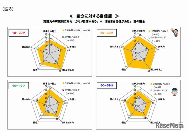 英語力の有無別にみた自信度