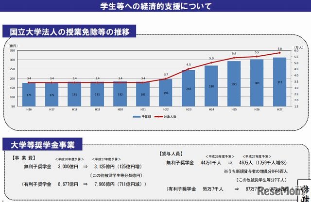 学生等への経済的支援について