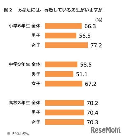 尊敬している先生がいますか