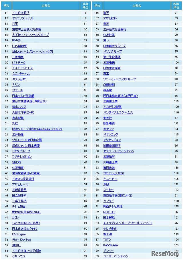 総合ランキング11～99位