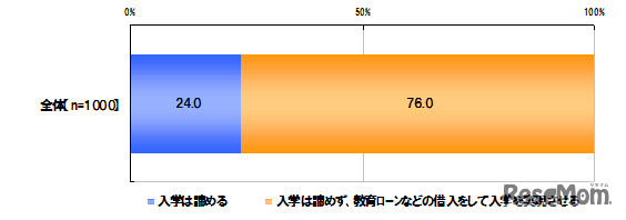 仮に子どもが第一志望の私立中学に合格したが、不測の事態が発生し自己資金不足で入学金等の用意ができなくなった場合、どのように対処するか（単一回答）