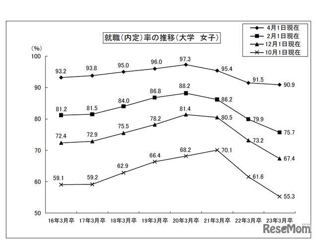 就職（内定）率の推移（大学女子）