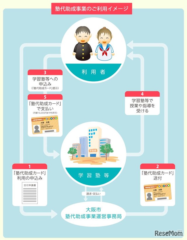 塾代助成事業のイメージ