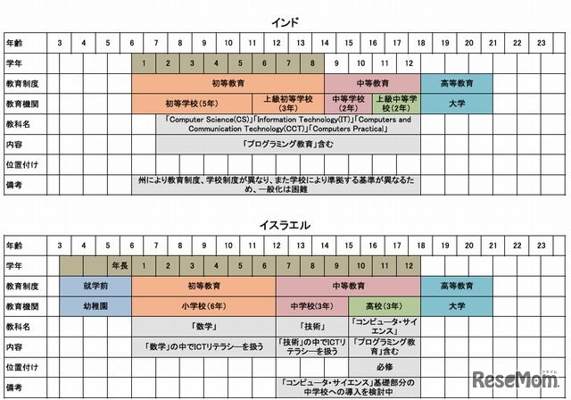 プログラミング教育の学年別実施状況（インド、イスラエル）