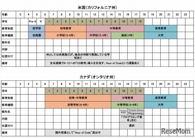 プログラミング教育の学年別実施状況（アメリカ、カナダ）