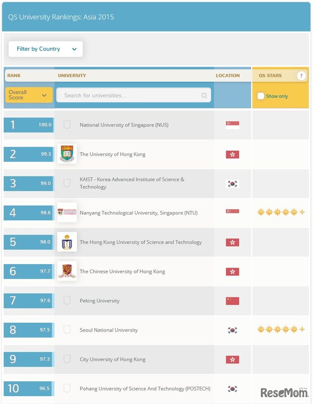 QSアジア大学ランキング2015　トップ10