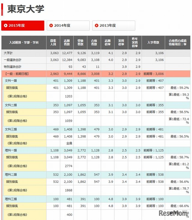 東京大学の入試結果（一部）