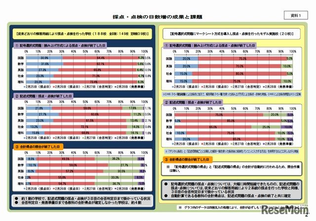 採点・点検日数増の成果と課題