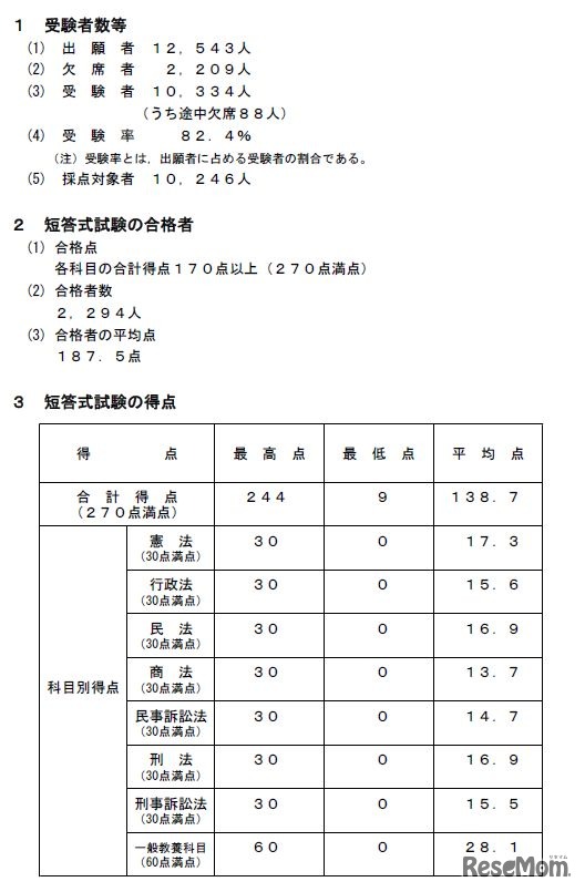 平成27年 司法試験予備試験短答式試験の結果