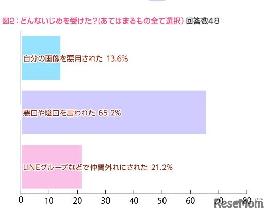 どんないじめを受けたか