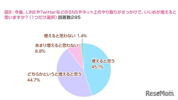 今後ネット上でのいじめは増える？
