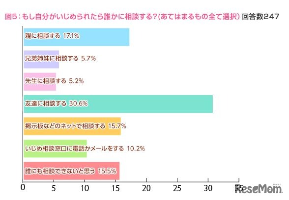 いじめられたら相談する人は？