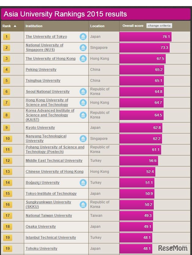 THE アジア大学ランキング2015（1位から19位）
