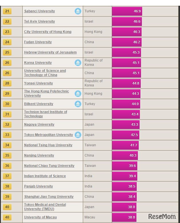 THE アジア大学ランキング2015（21位から40位）