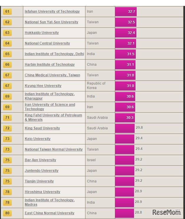 THE アジア大学ランキング2015（61位から80位）