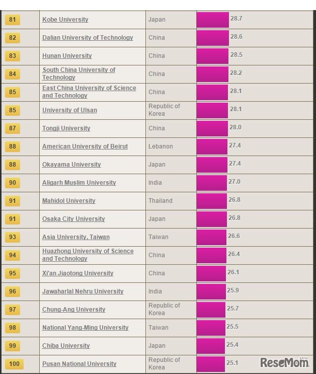 THE アジア大学ランキング2015（81位から100位）