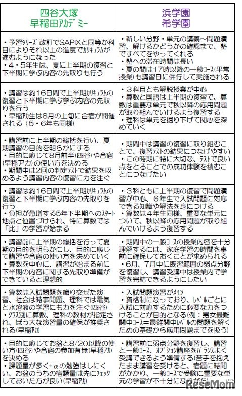 学年別夏期講習のポイント（四谷大塚・早稲田アカデミー、浜学園・希学園）