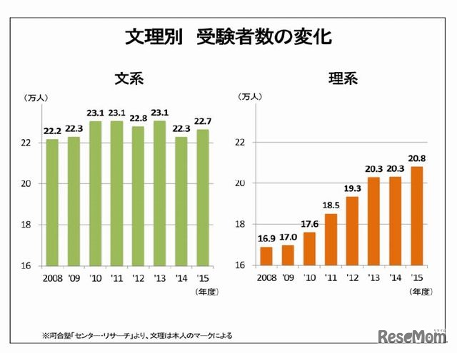 文理別受験者数の変化