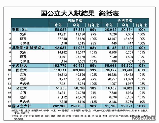 国公立大入試結果総括表