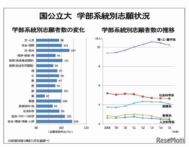 国公立大学部系統別志願状況