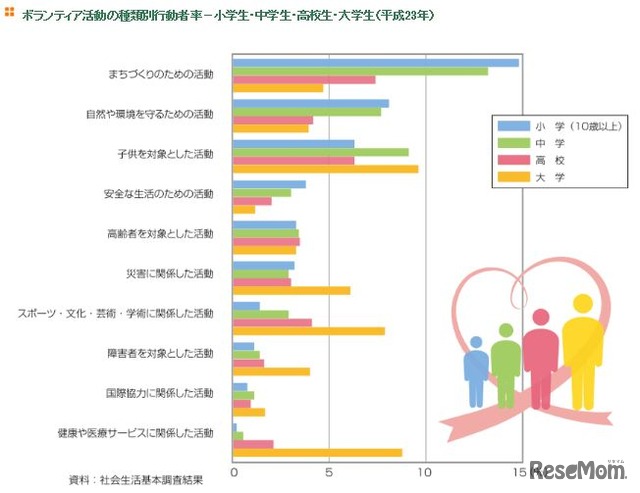 ボランティア活動の種類別行動者率