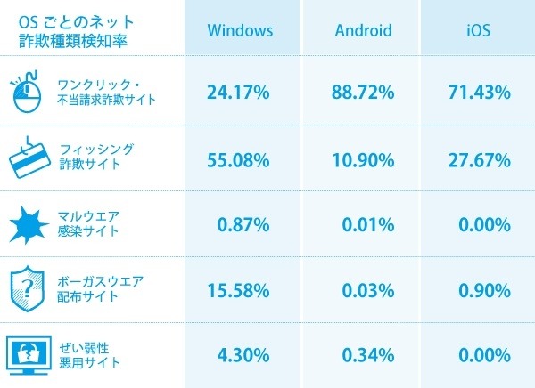 OSごとのネット詐欺種類検知率。Windowsではフィッシング詐欺サイトが半数を超える。インターネットでクレジットカード番号などを入力する際には細心の注意が必要だ（画像はプレスリリースより）