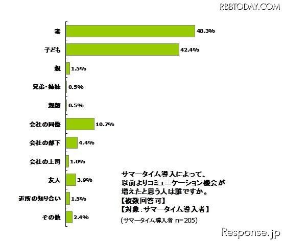 サマータイム導入によって、コミュニケーションの機会が増えた相手は誰ですか？