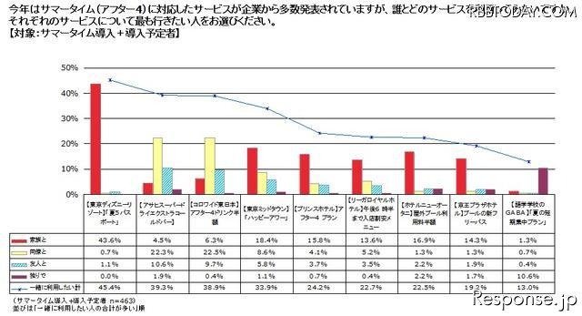 サマータイム対応サービスについて、誰とどのサービスを利用したいですか？