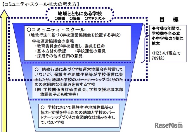 コミュニティ・スクール拡大の考え方