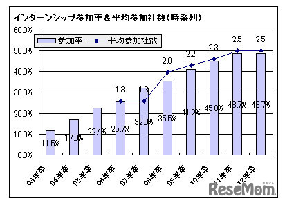 インターンシップ参加推移