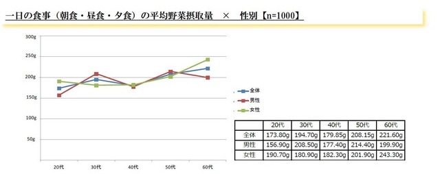 一日の食事（朝食・昼食・夕食）の平均野菜摂取量×性別