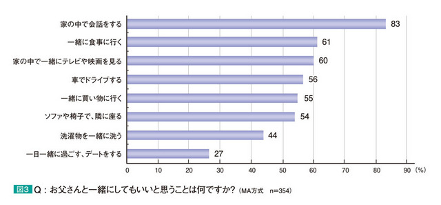 お父さんと一緒にしてもいいと思うことは何ですか？