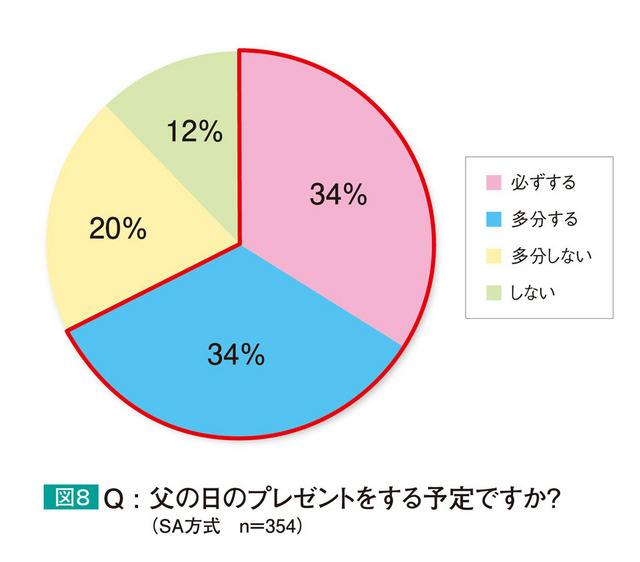 父の日にプレゼントをしますか