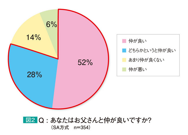 あなたはお父さんと仲が良いですか？