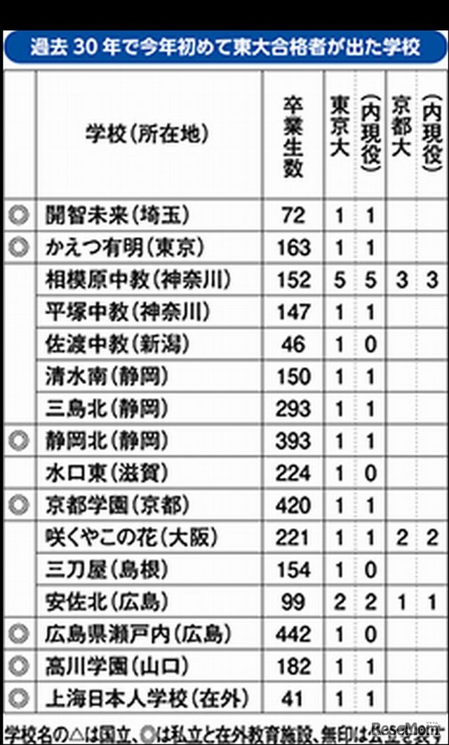 過去30年で今年初めて東大合格者が出た高校