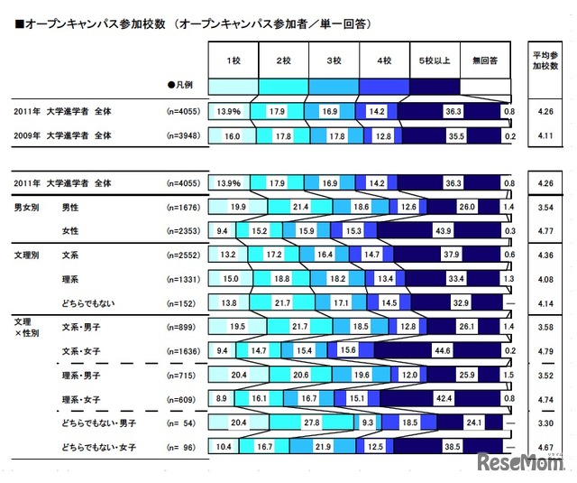 オープンキャンパス参加校数（オープンキャンパス参加者／単一回答）